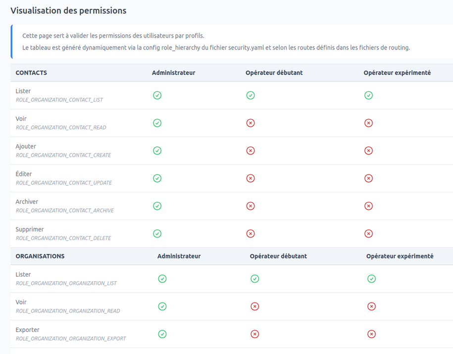 Génération du tableau des permissions utilisateurs